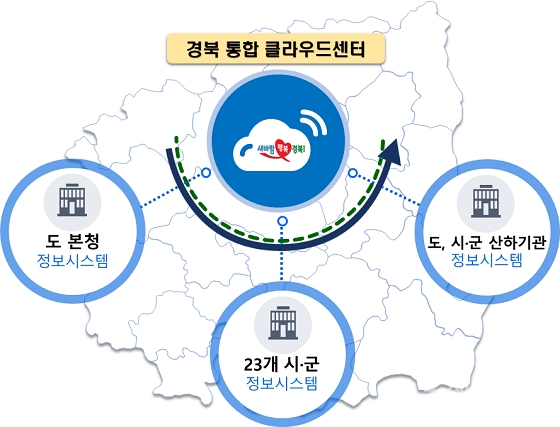 경북도, 전국 시ㆍ도 최초로 정보시스템 클라우드 대전환