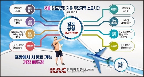 포항시, 포항공항 포항-김포노선 1일 2왕복으로 증편