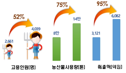 경북도, 농식품가공산업 집중 육성으로 비약적 성장