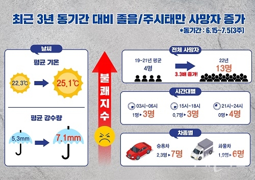 한국도로공사, 고온다습한 여름철 안전운전 당부