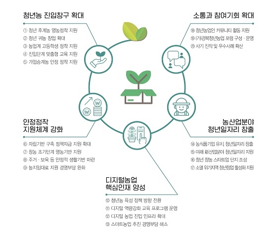 경북도, 민선 8기 디지털 청년농 5천명 육성