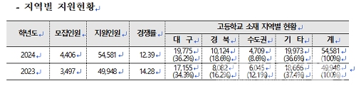 경북대 수시모집 접수 마감, 평균 12.39:1 의 경쟁률 기록
